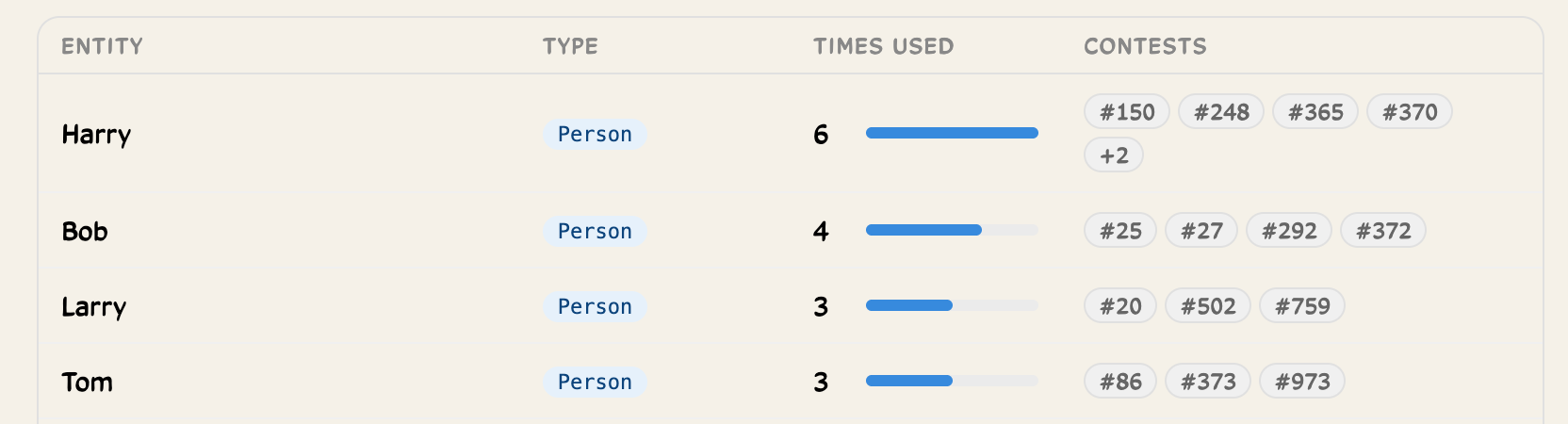 Entity table of first names appearing in Finalist captions: Harry 6 uses, Bob 4, Larry 3, Tom 3, with the contest numbers each appeared in
