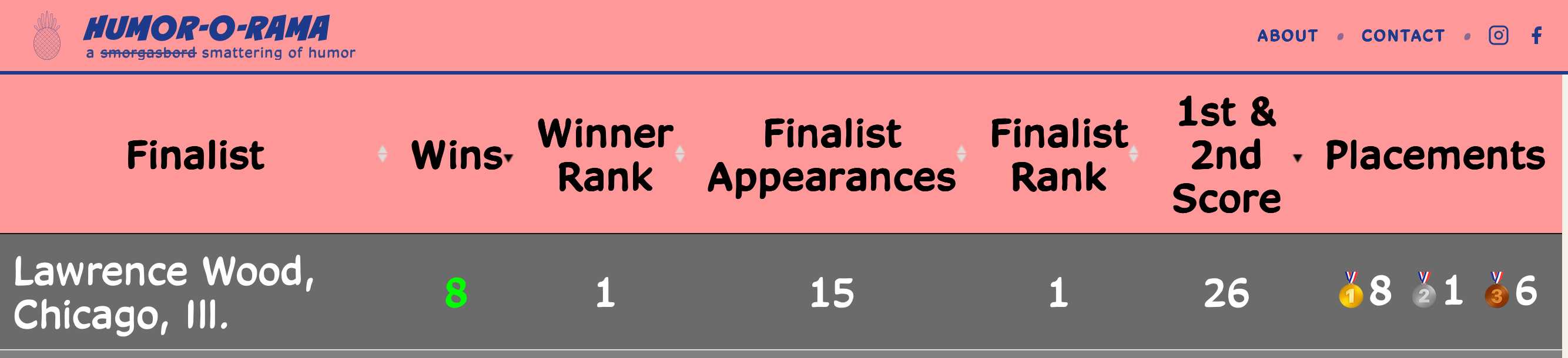 Larry&rsquo;s TNYCCC statistics on the HumorOramaLOL Leaderboard