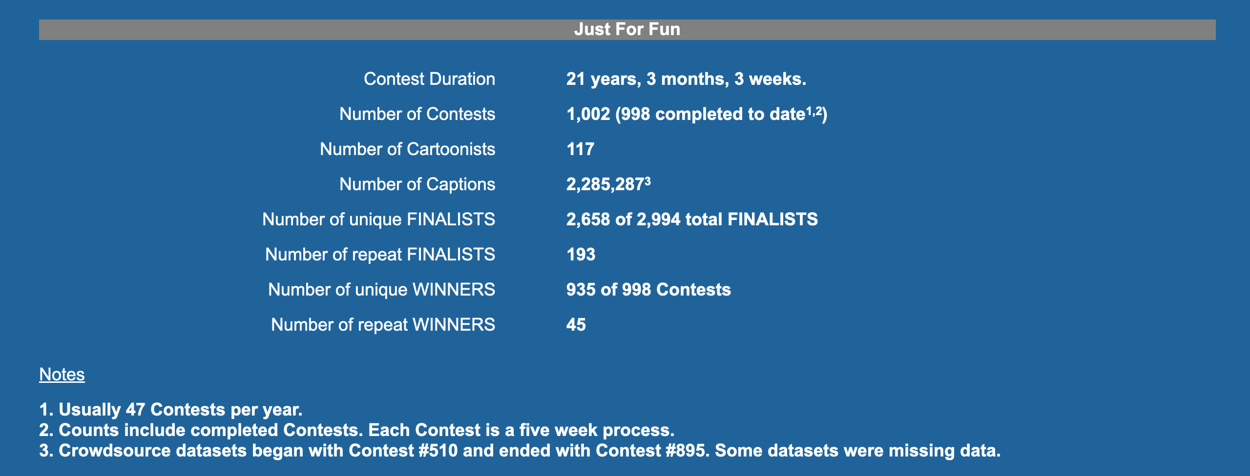 Just For Fun stats box: 1,001 contests (997 completed), 117 cartoonists, 2,285,287 captions, 2,656 of 2,991 unique Finalists, 934 of 997 unique Winners