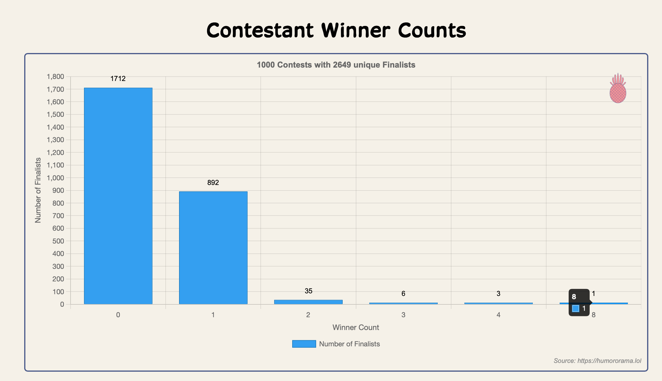 Chart of TNYCCC winner counts