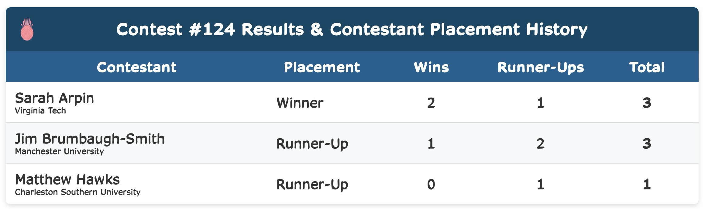 #124 Winner and Runner Ups