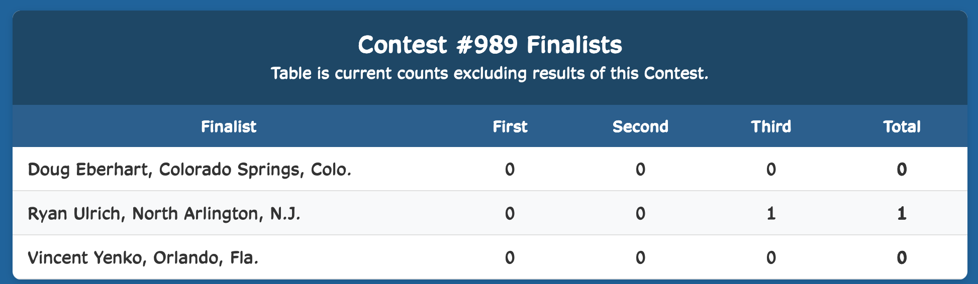 Week Finalist Results