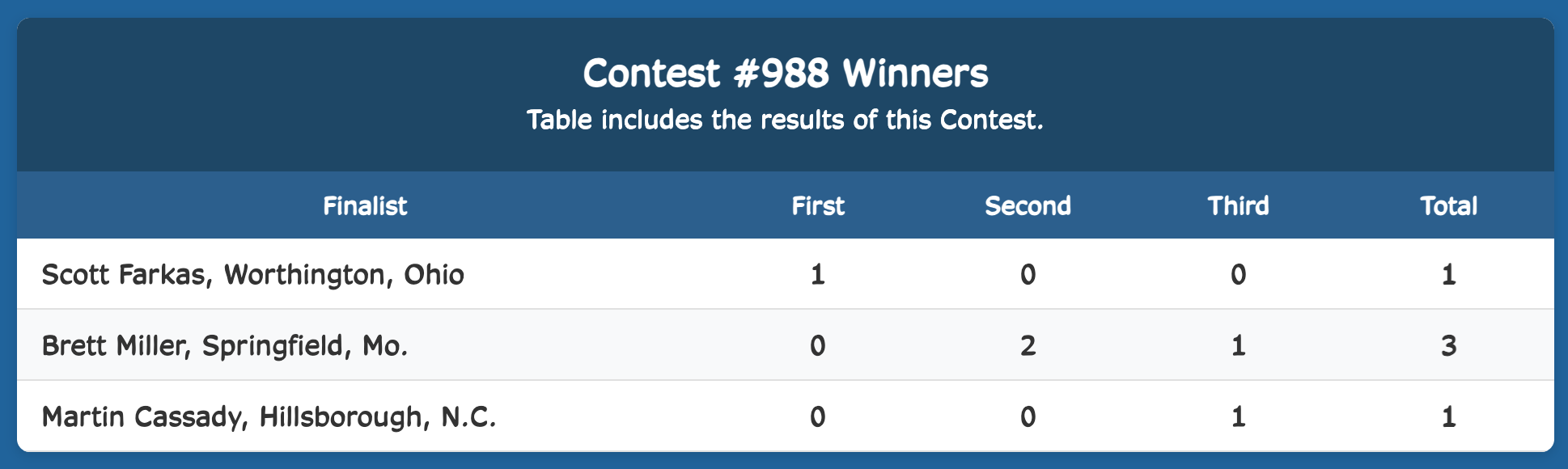 Week Finalist Results