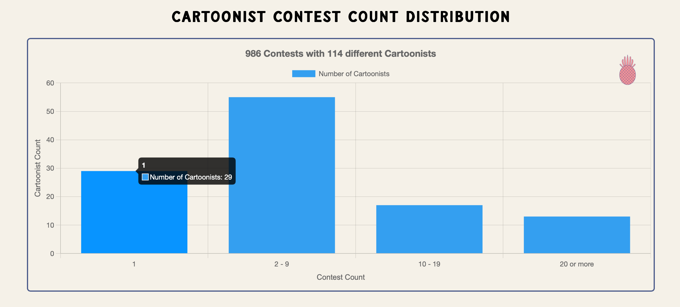 Cartoonist Contest Count Distribution
