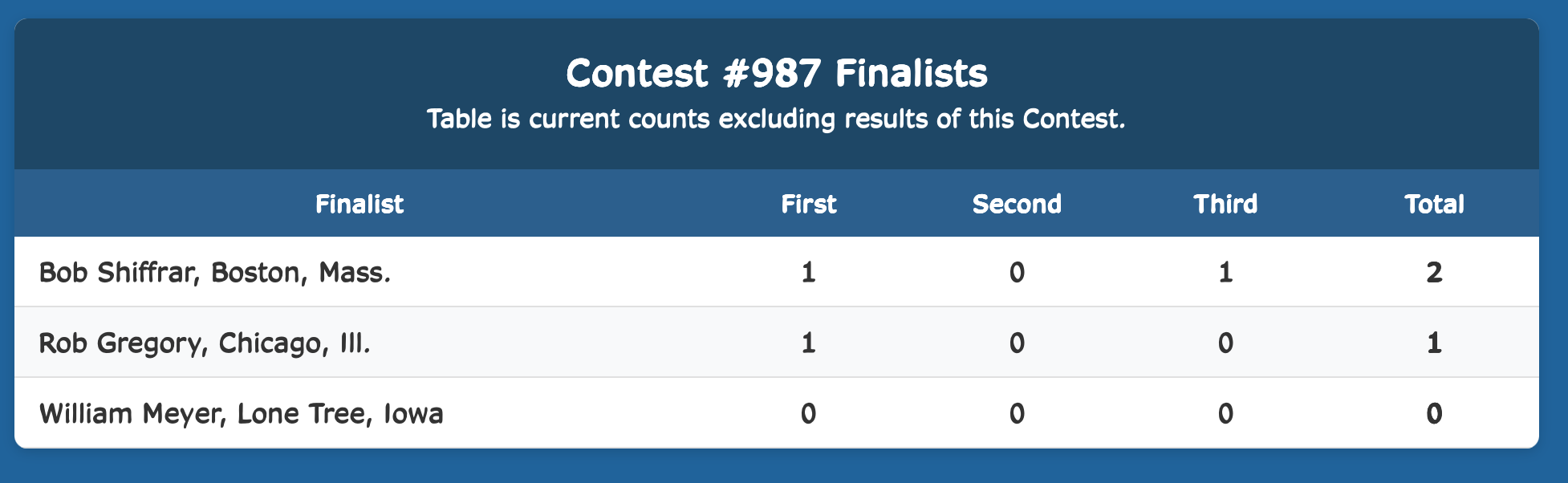 Week Finalist Results