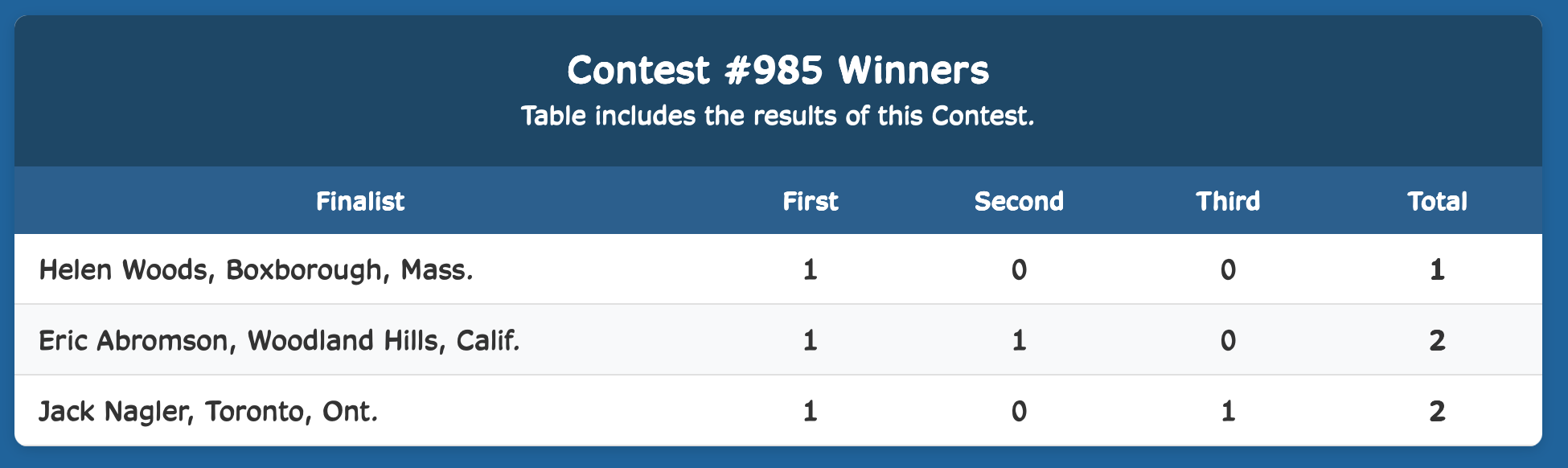 Week Finalist Results