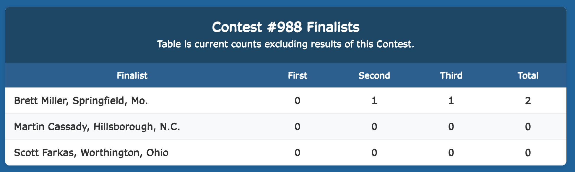 Week Finalist Results
