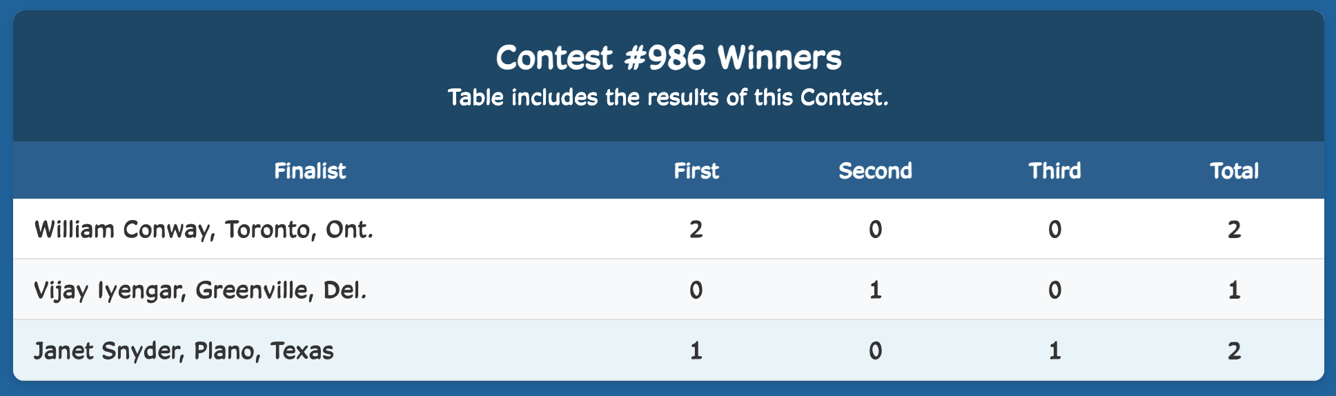 Week Finalist Results