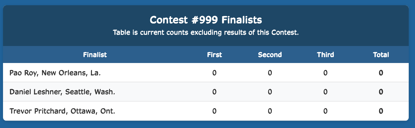 Week Finalist Results