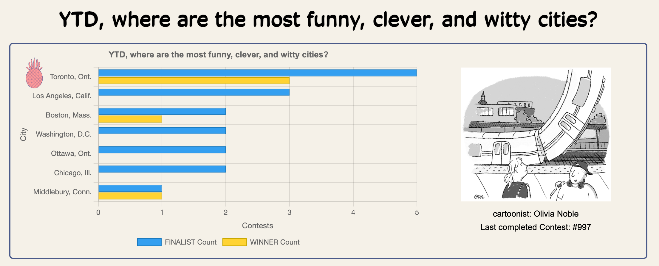 Week Winner Results