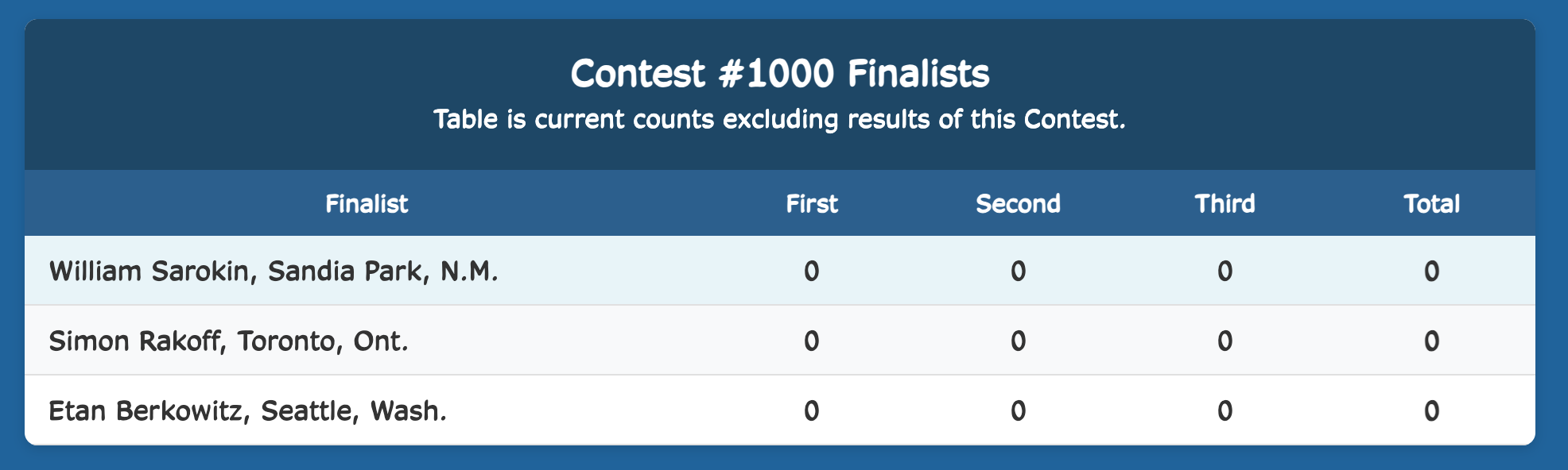Week Finalist Results