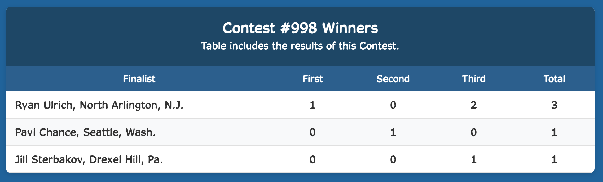 Week Winner Results