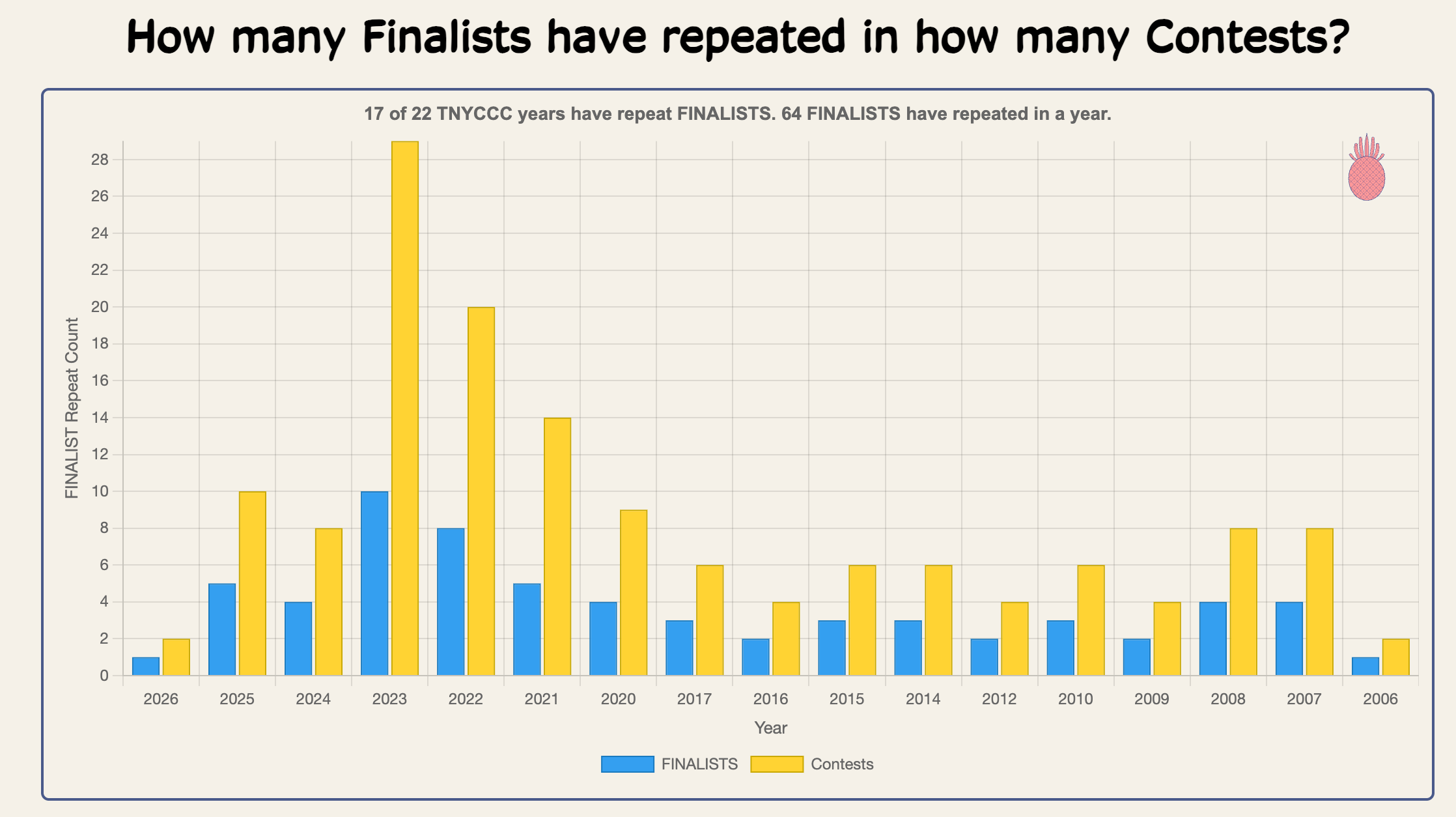 Week Winner Results
