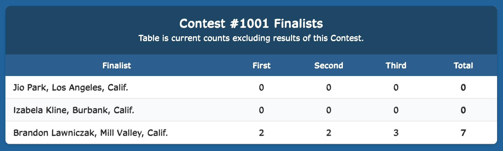 Week Finalist Results
