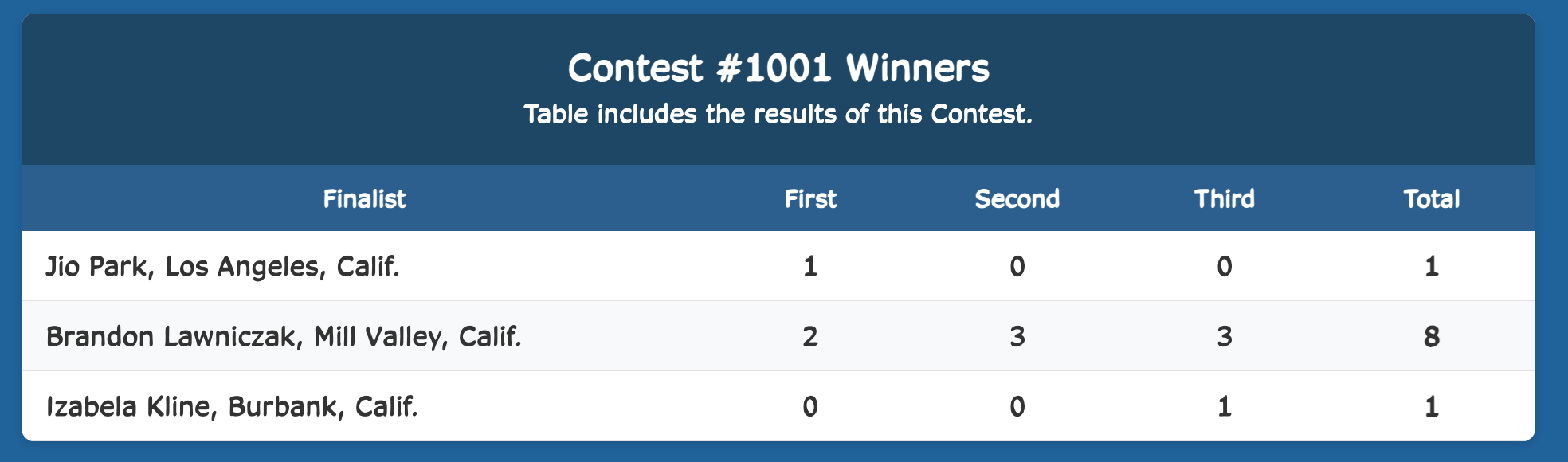 Week Winner Results