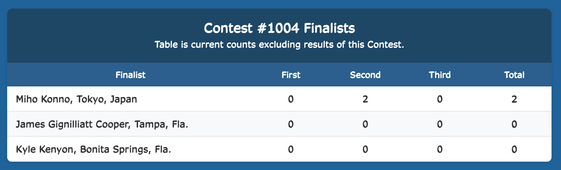 Week Finalist Results