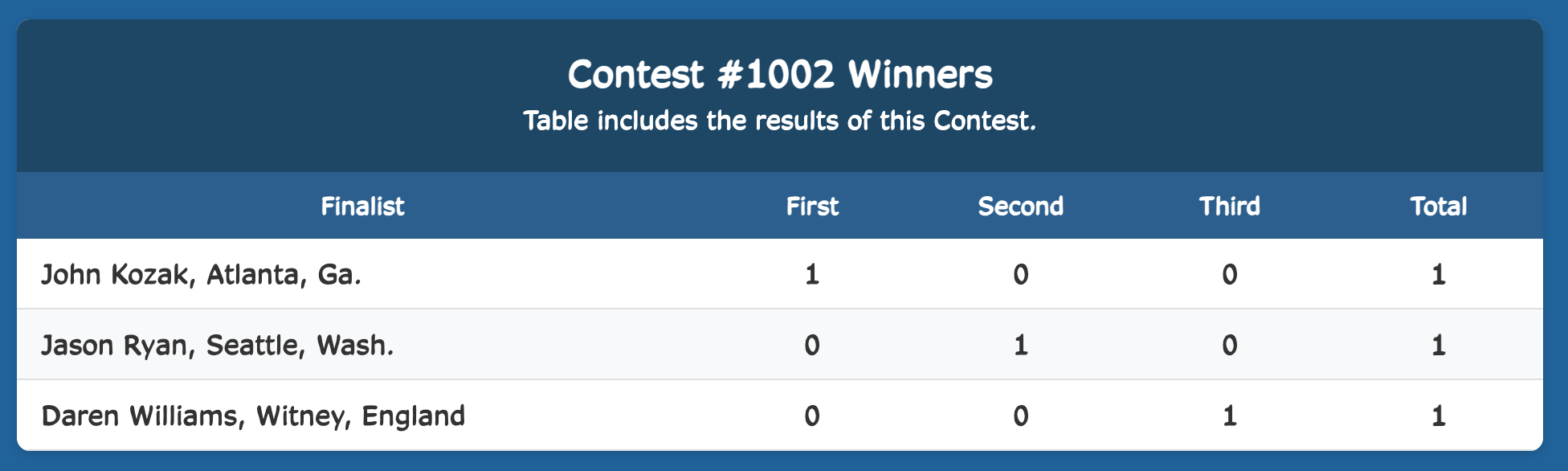 Week Winner Results
