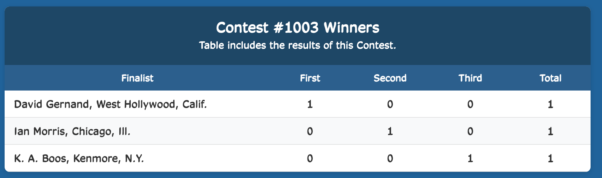 Week Winner Results