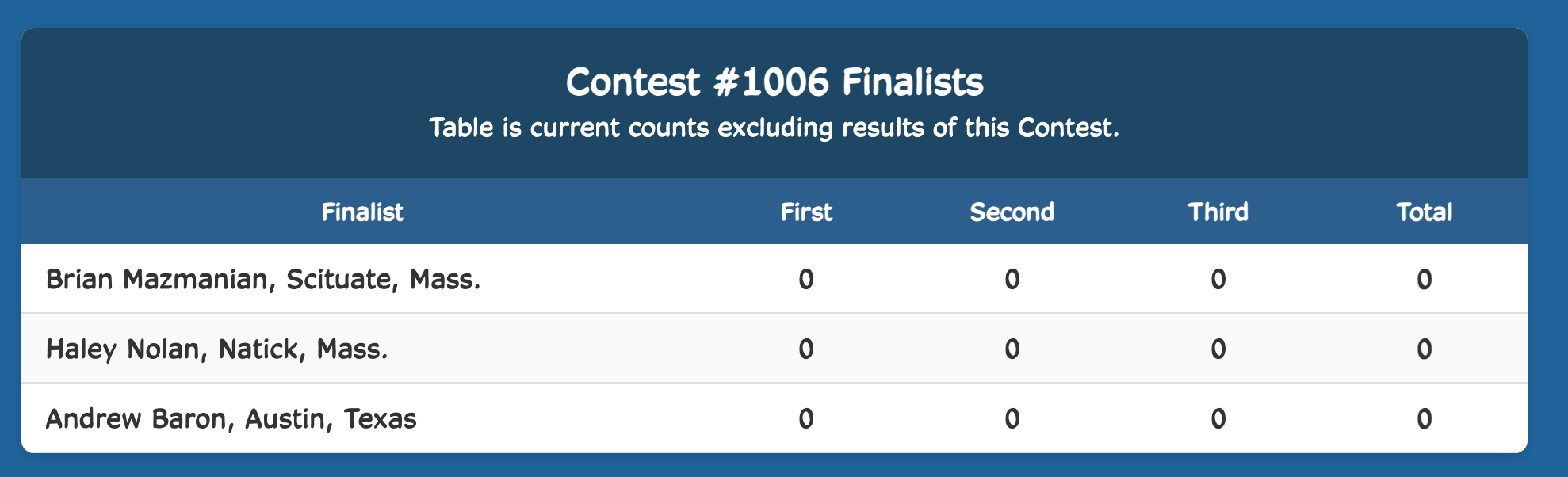 Week Finalist Results