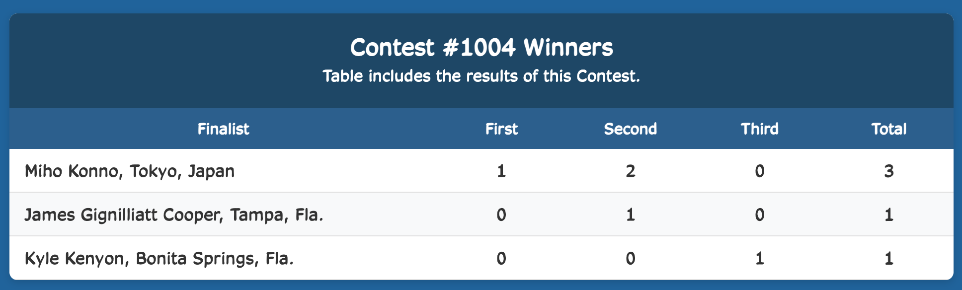 Week Winner Results