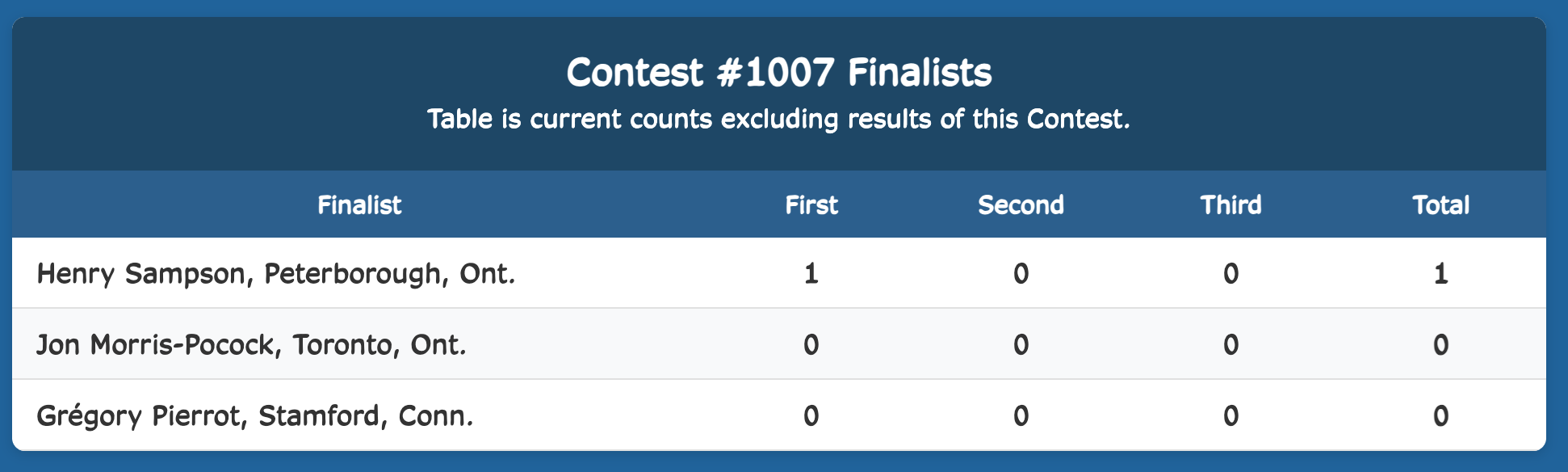 Week Finalist Results