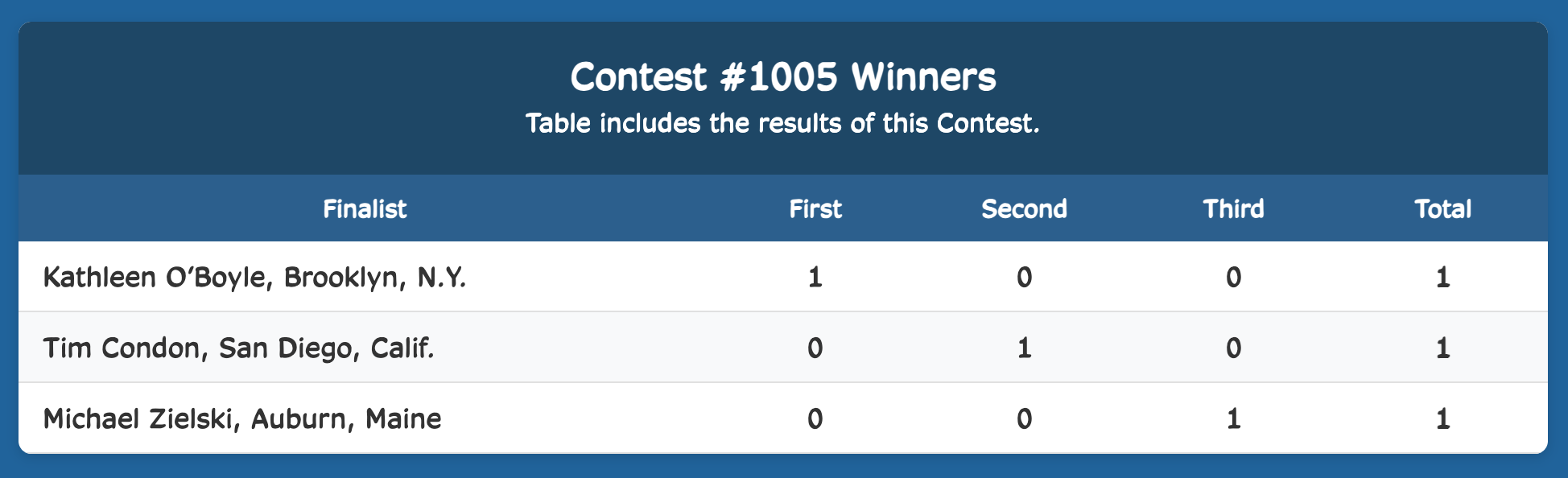 Week Winner Results