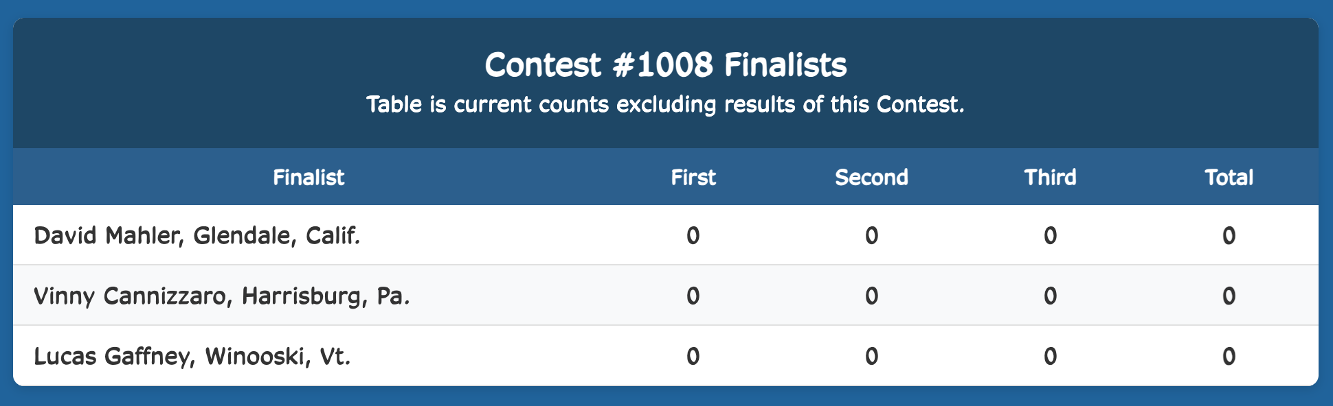 Week Finalist Results