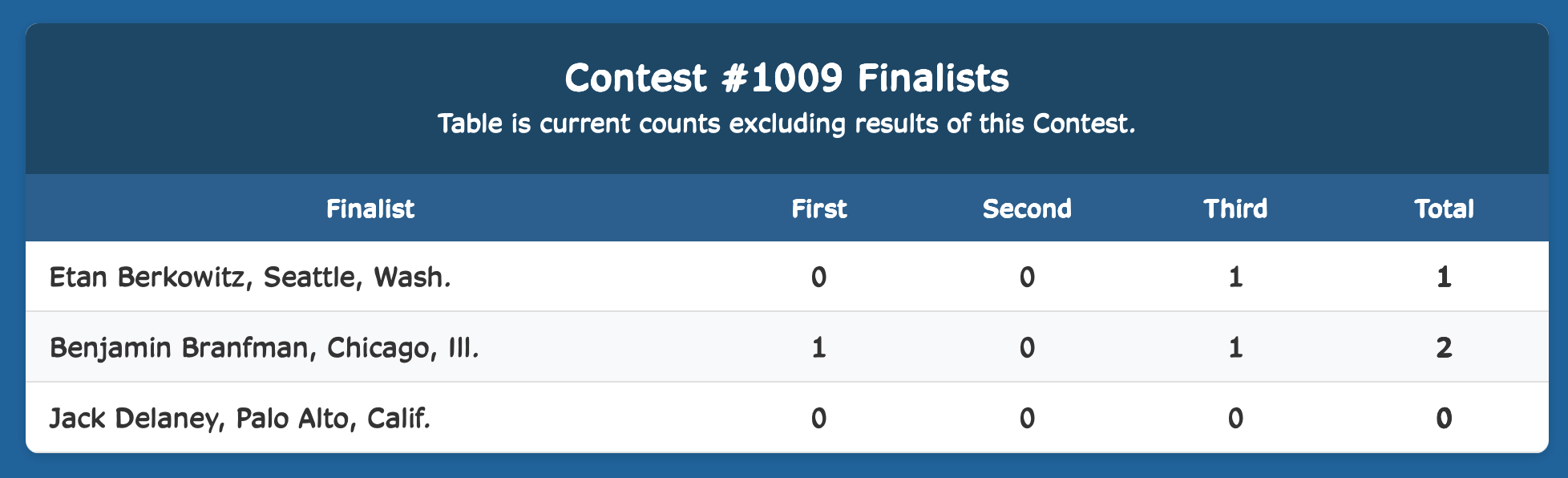 Week Finalist Results
