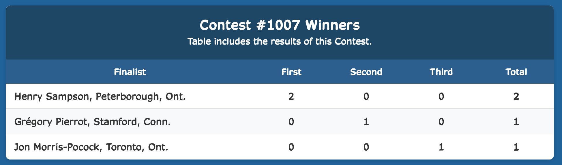 Week Winner Results